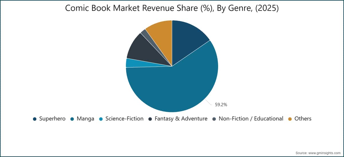 Comic Book Market Revenue Share (%), By Genre, (2025)