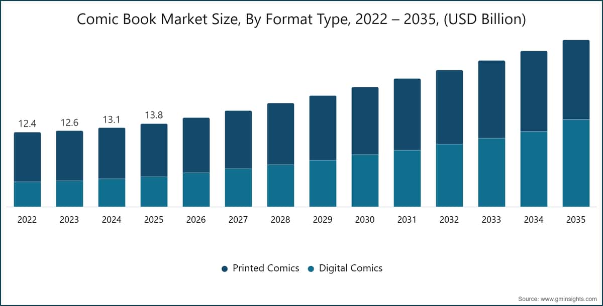 Comic Book Market Size, By Format Type, 2022 – 2035, (USD Billion)