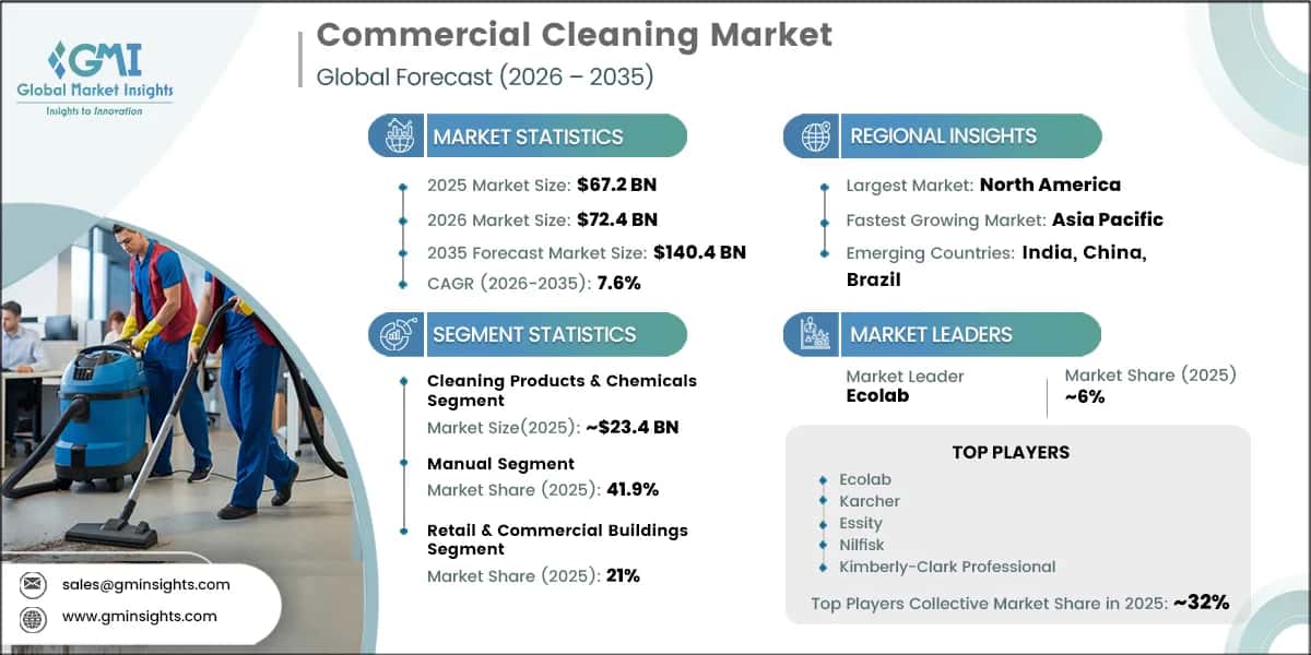 Commercial Cleaning Market Research Report