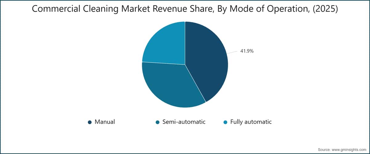 Commercial Cleaning Market Revenue Share, By Mode of Operation, (2025)
