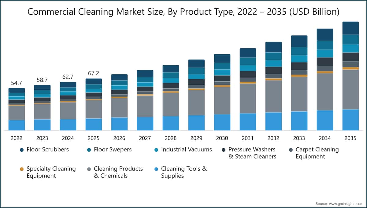 Commercial Cleaning Market Size, By Product Type, 2022 – 2035 (USD Billion)