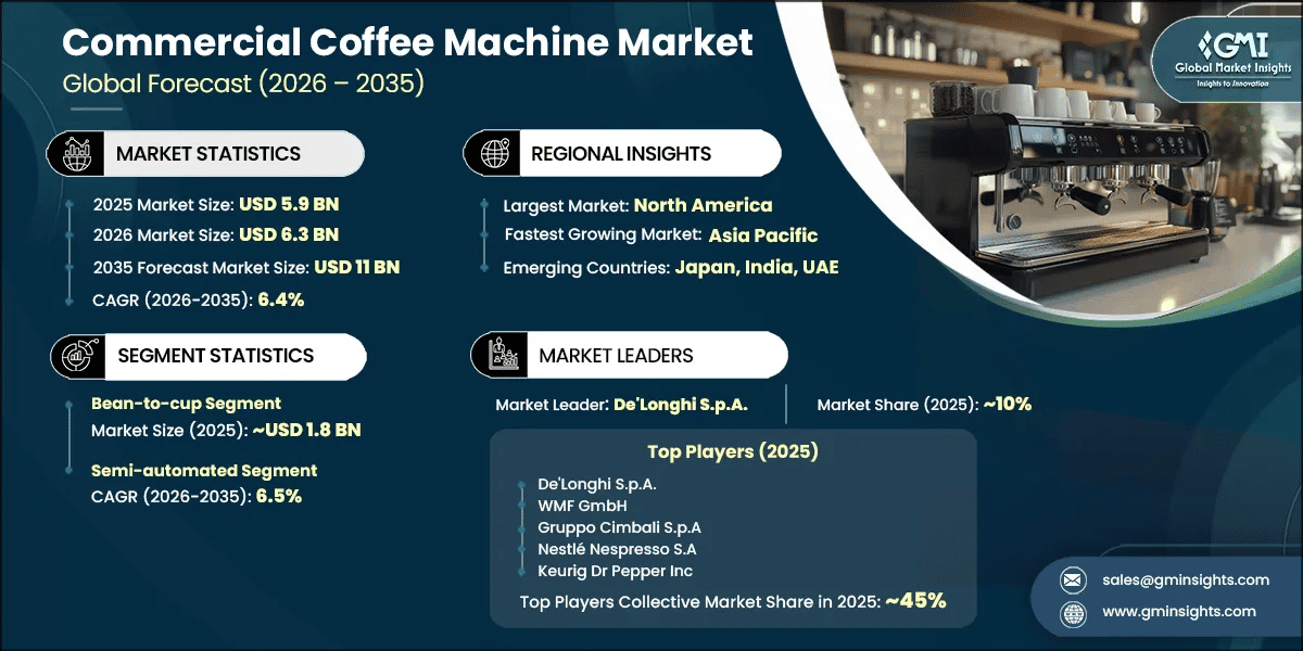 Commercial Coffee Machine Market Research Report