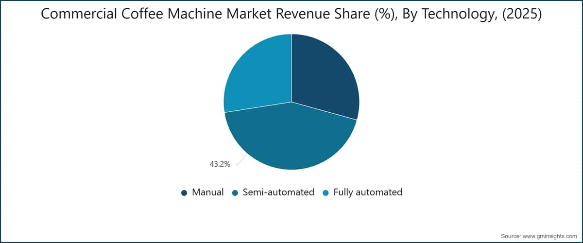 Commercial Coffee Machine Market Revenue Share (%), By Technology, (2025)
