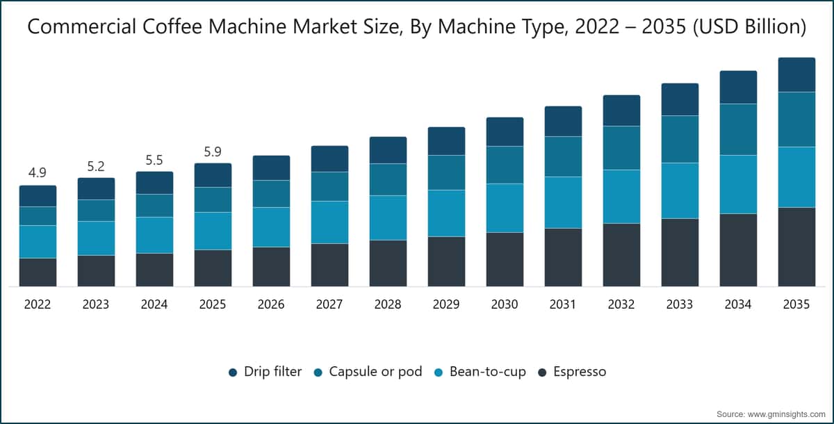 Commercial Coffee Machine Market Size, By Machine Type, 2022 – 2035 (USD Billion)