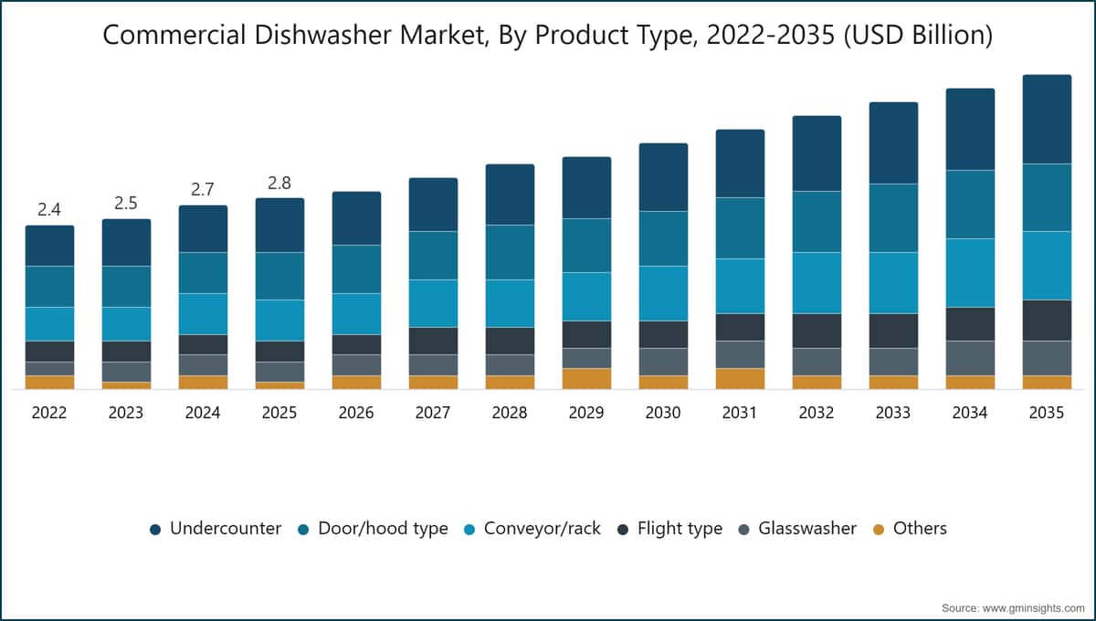 業務用食器洗浄機市場：製品タイプ別、2022〜2035年（10億米ドル単位）