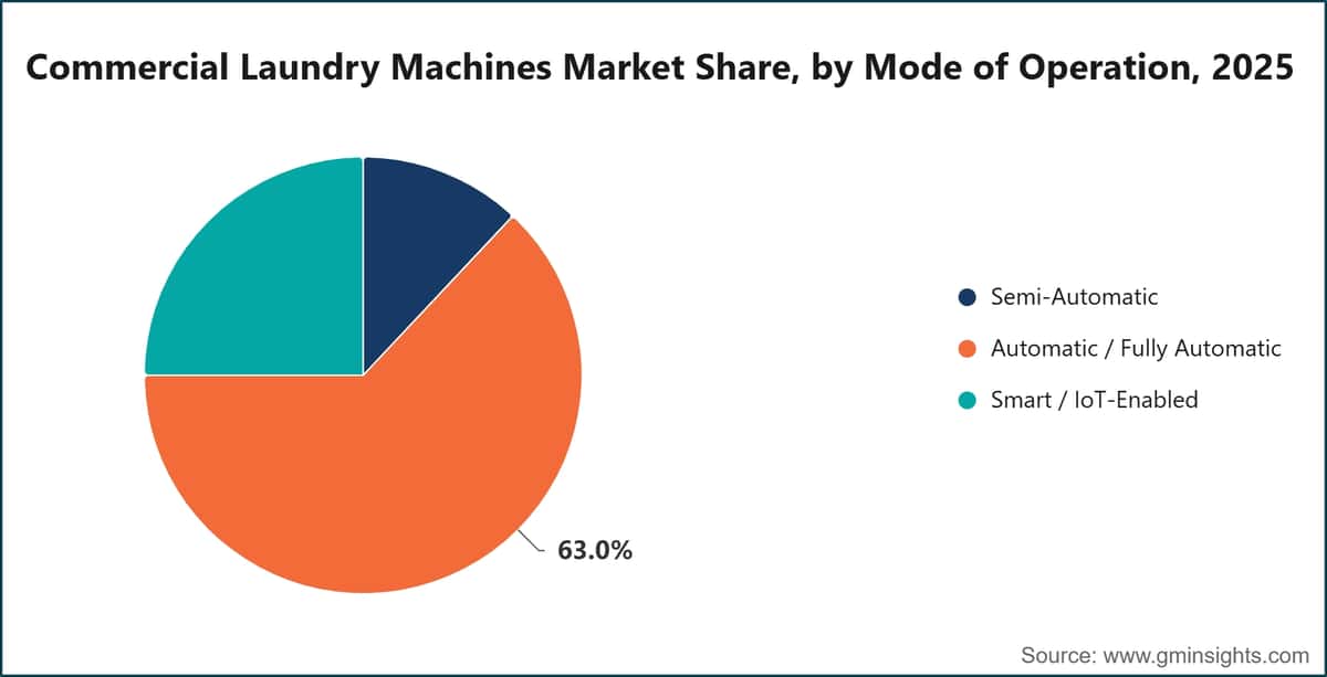 Commercial Laundry Machines Market Share, by Mode of Operation, 2025