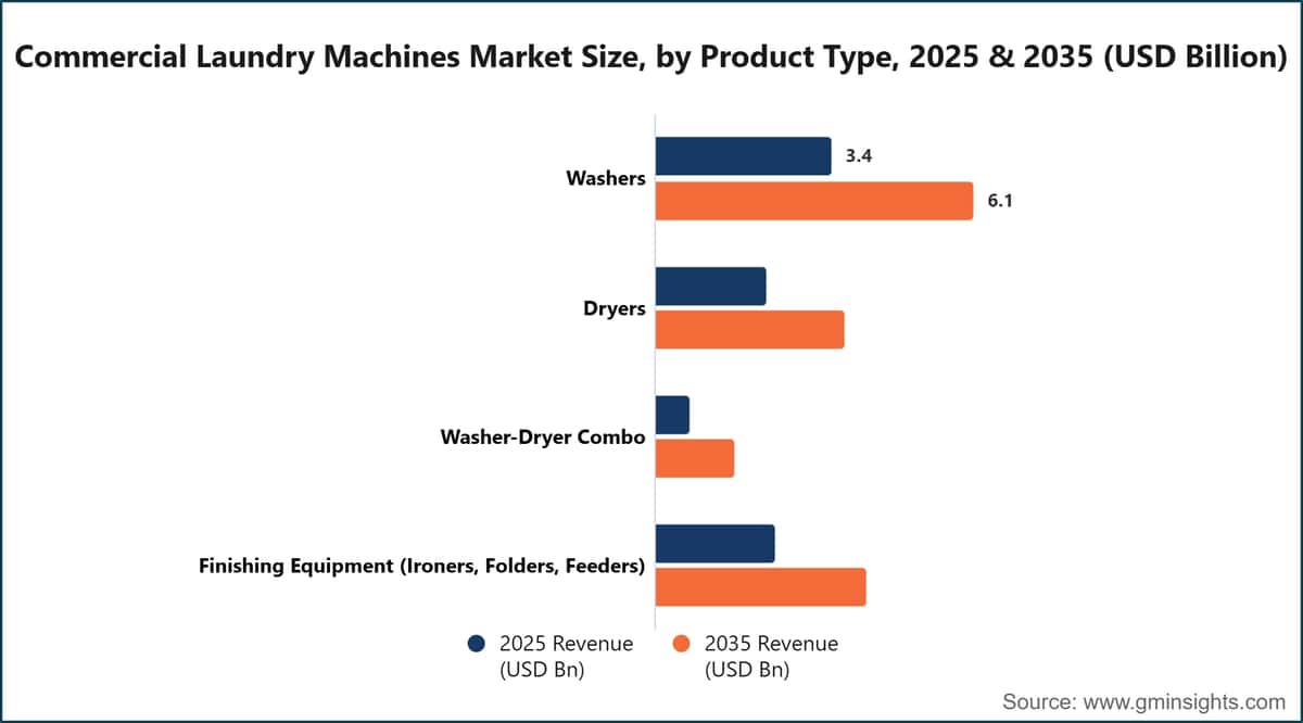 Commercial Laundry Machines Market Size, by Product Type, 2025 & 2035 (USD Billion)