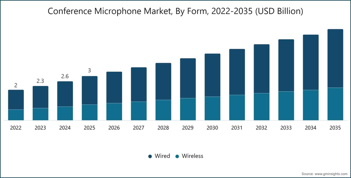 Conference Microphone Market, By Form, 2022-2035 (USD Billion)