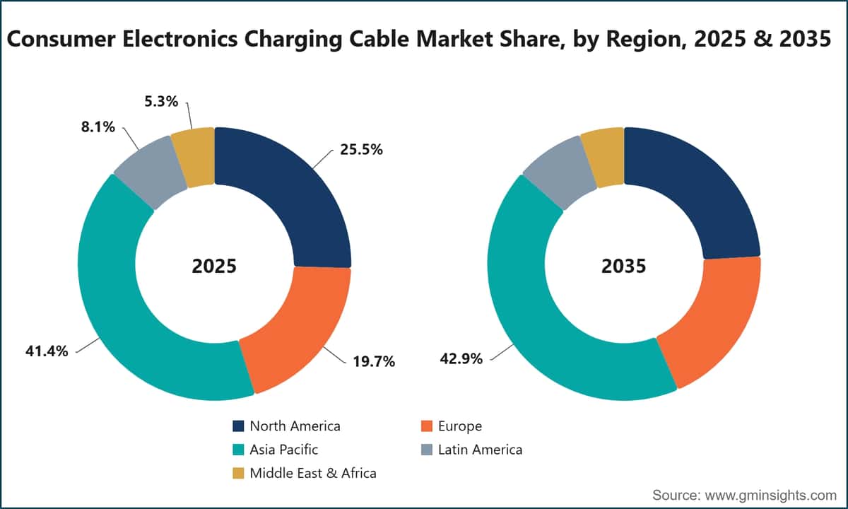 Marktanteil des Marktes für Ladekabel für Unterhaltungselektronik nach Region, 2025 & 2035