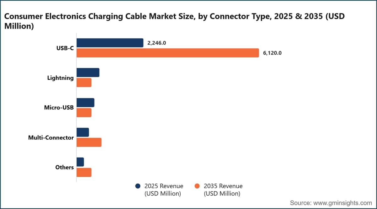 Marktgröße für Ladekabel für Unterhaltungselektronik nach Anschlusstyp, 2025 und 2035 (Millionen USD)