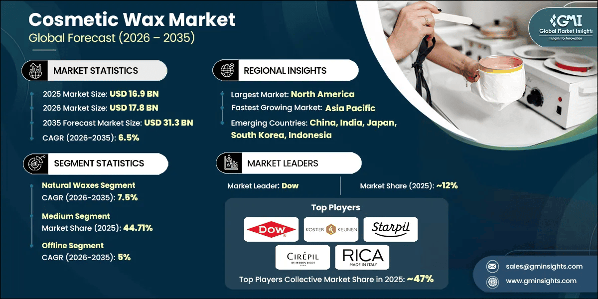 Cosmetic Wax Market Research Report