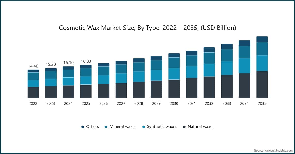Cosmetic Wax Market Size, By Type, 2022-2035, (USD Billion)