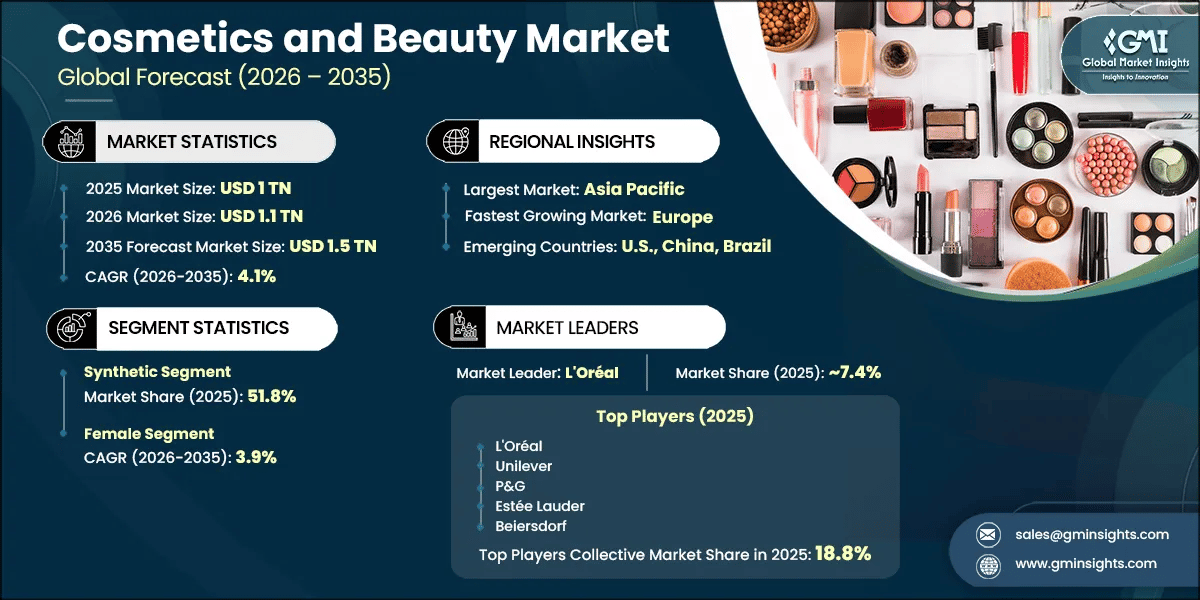 Cosmetics and Beauty Market Research Report