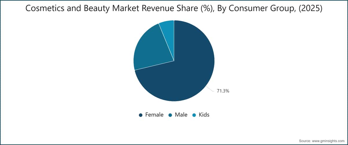 Cosmetics and Beauty  Market Revenue Share (%), By Consumer Group, (2025)
