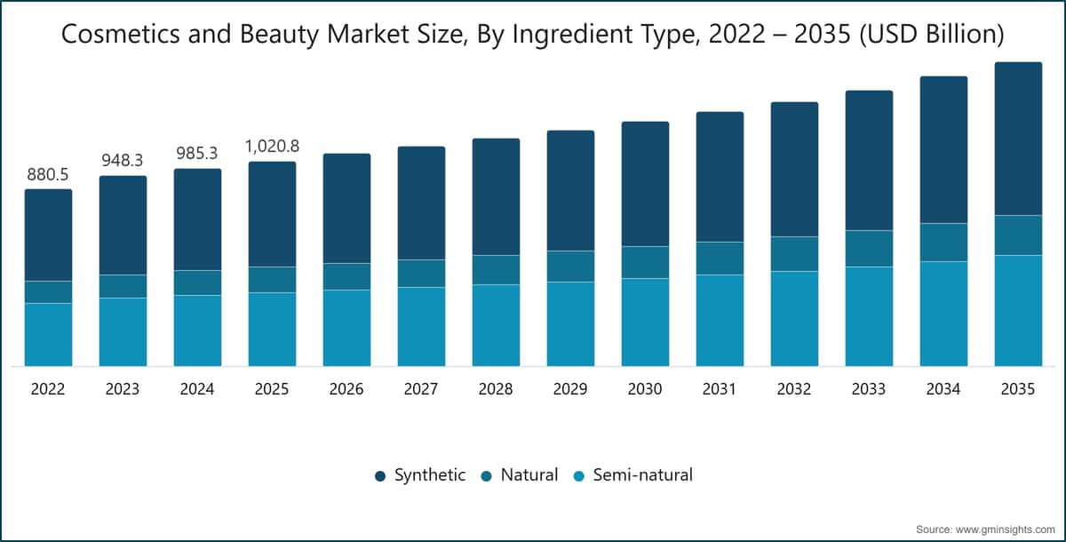 Cosmetics and Beauty Market Size, By Ingredient Type, 2022 – 2035 (USD Billion)