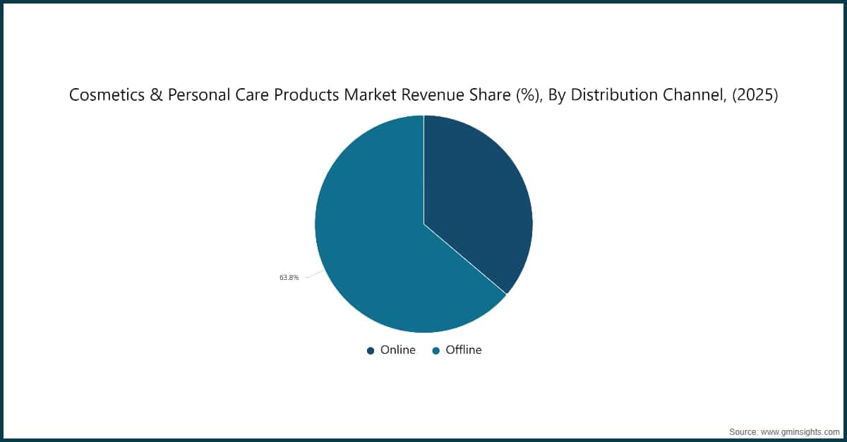 Cosmetics & Personal Care Products Market Revenue Share (%), By Distribution Channel, (2025)