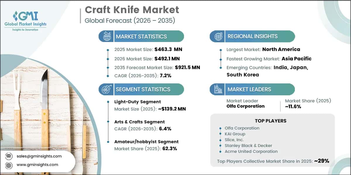 Craft Knife Market Research Report