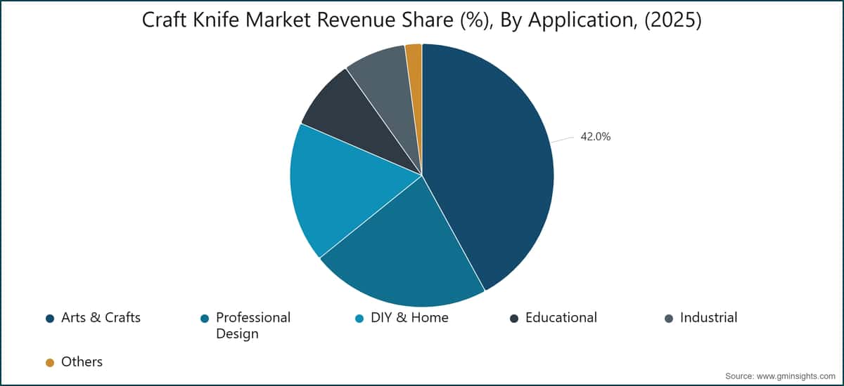 Chart: Craft Knife Market Revenue Share (%), By Application, (2025)