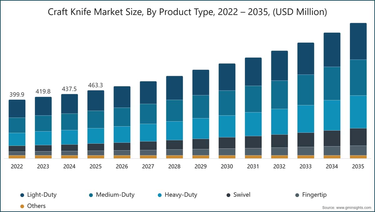 Chart: Craft Knife Market Size, By Product Type, 2022 – 2035, (USD Million)