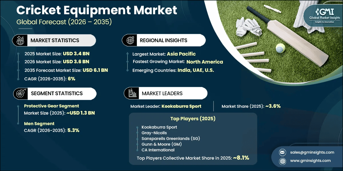 Cricket Equipment Market Research Report