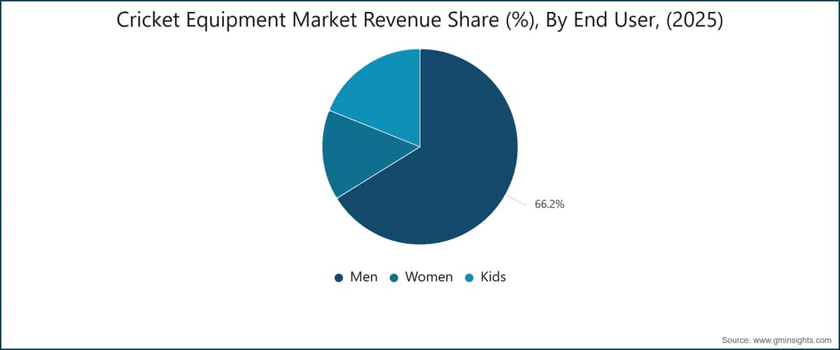Cricket Equipment Market Revenue Share (%), By End User, (2025)