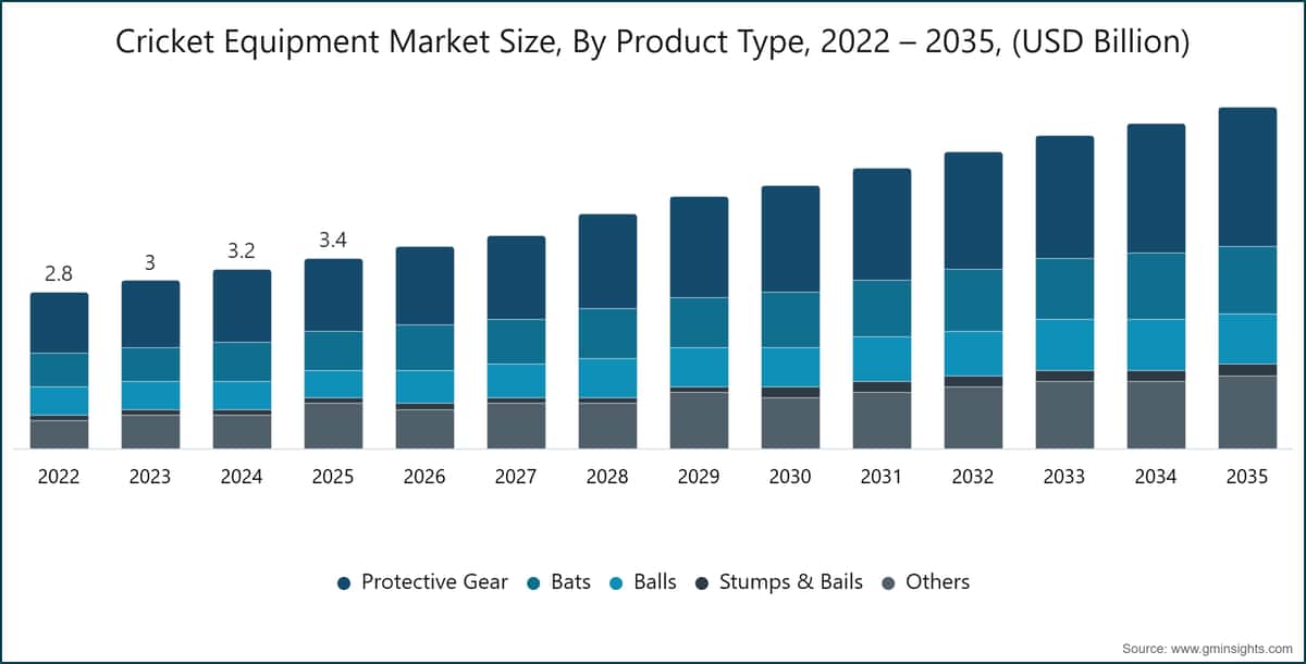 Cricket Equipment Market Size, By Product Type, 2022 – 2035, (USD Billion)
