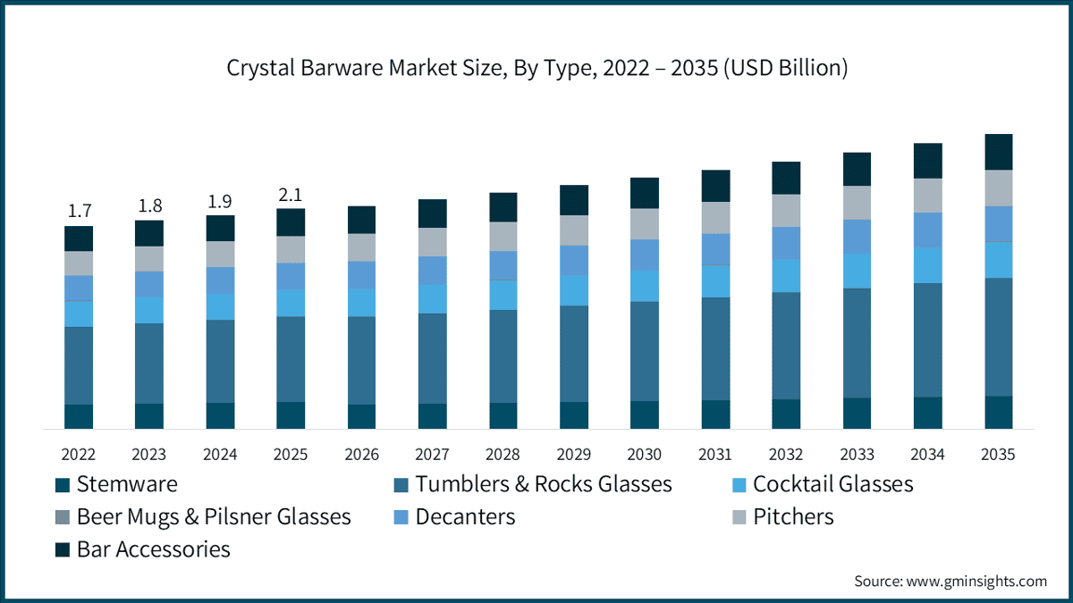 Tamaño del mercado de cristalería de cristal, por tipo, 2022 – 2035 (miles de millones de USD)