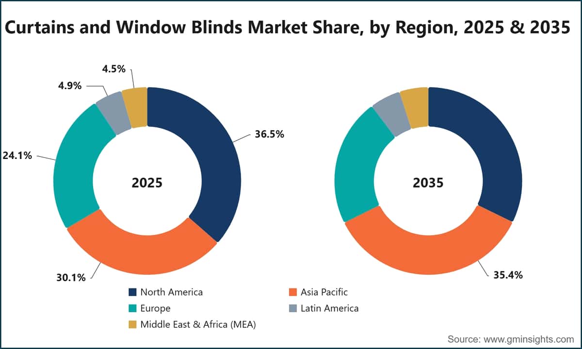 Curtains and Window Blinds Market Share, by Region, 2025 & 2035