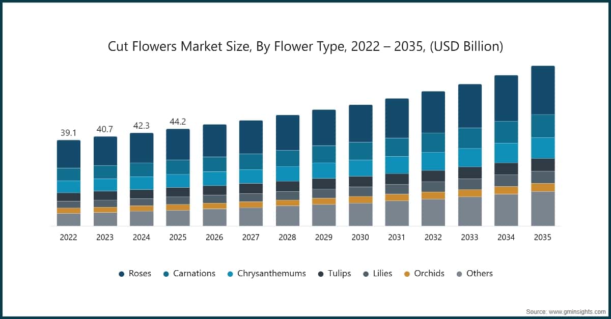 Cut Flowers Market Size, By Flower Type, 2022 – 2035, (USD Billion)