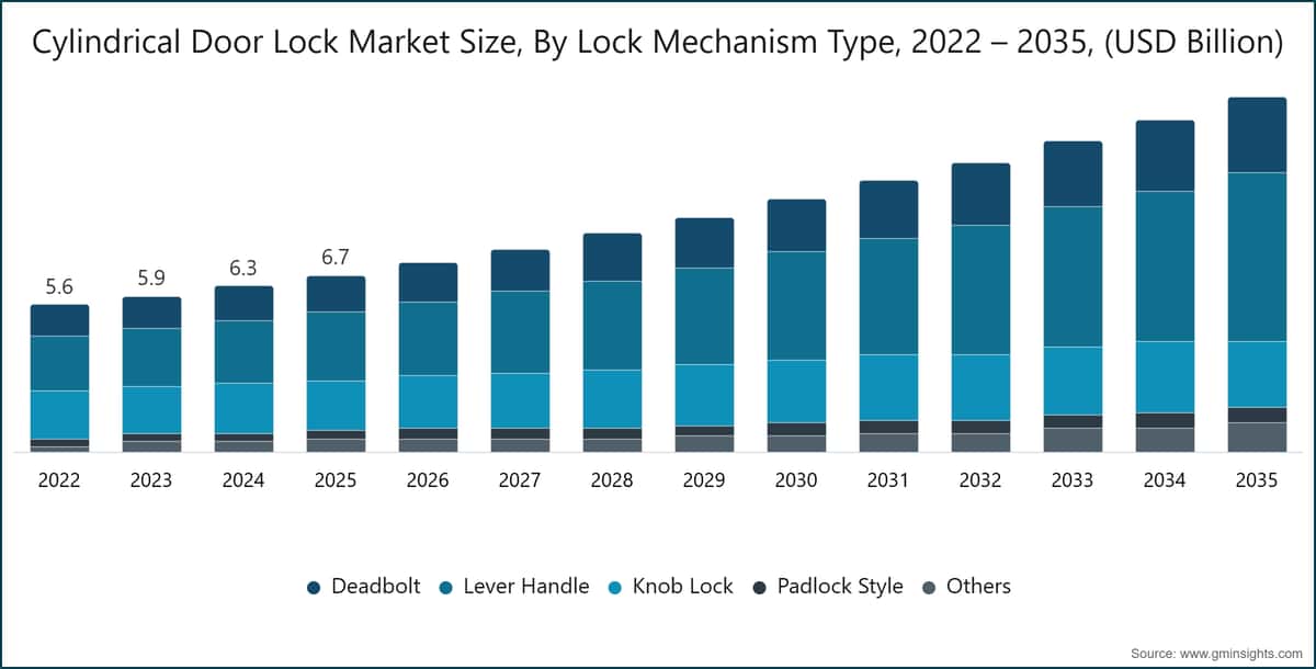 Cylindrical Door Lock Market Size, By Lock Mechanism Type, 2022 – 2035, (USD Billion)
