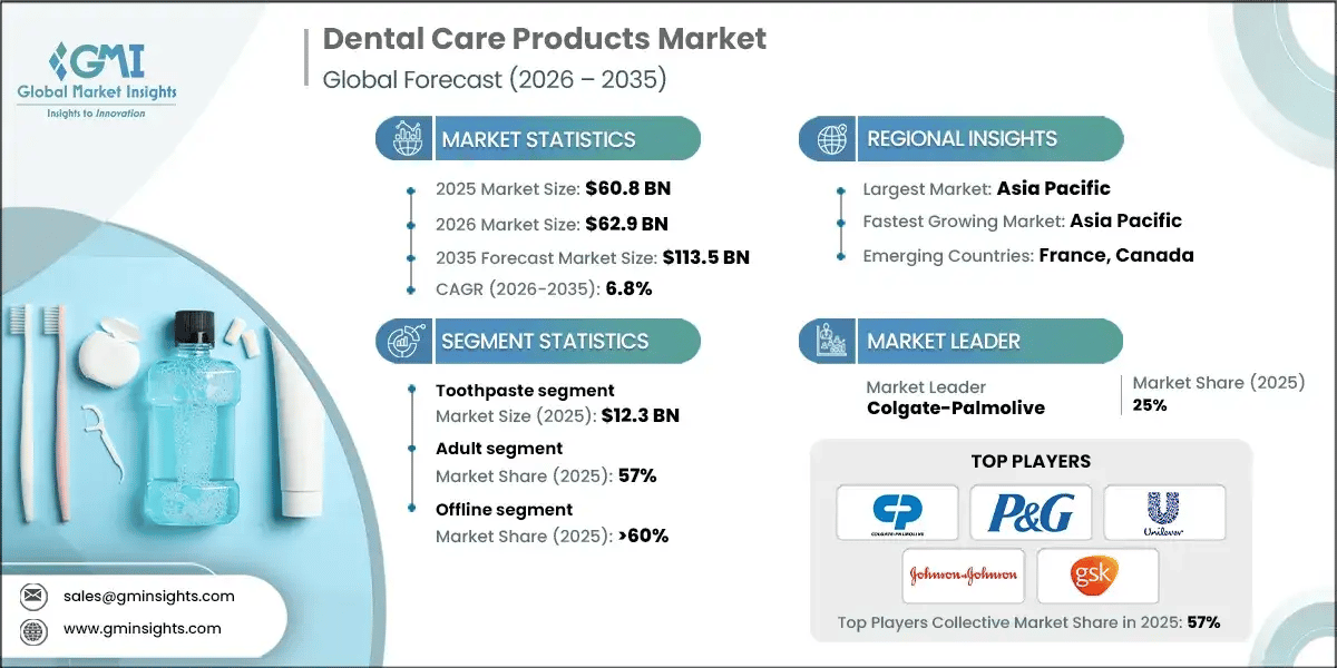 dental-care-products-market-2026-2035