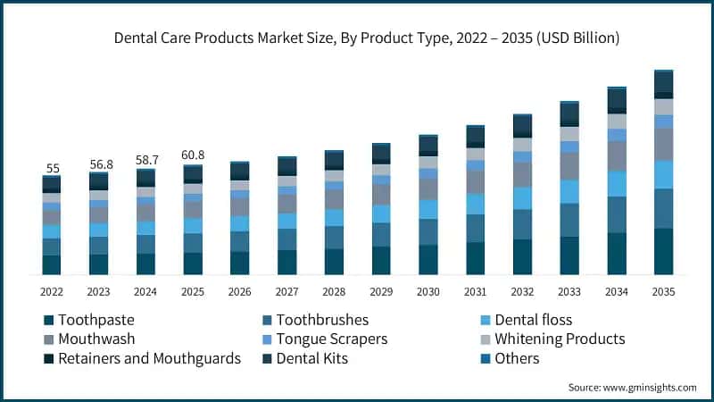 Marktgröße für Zahnpflegeprodukte nach Produkttyp 2026–2035