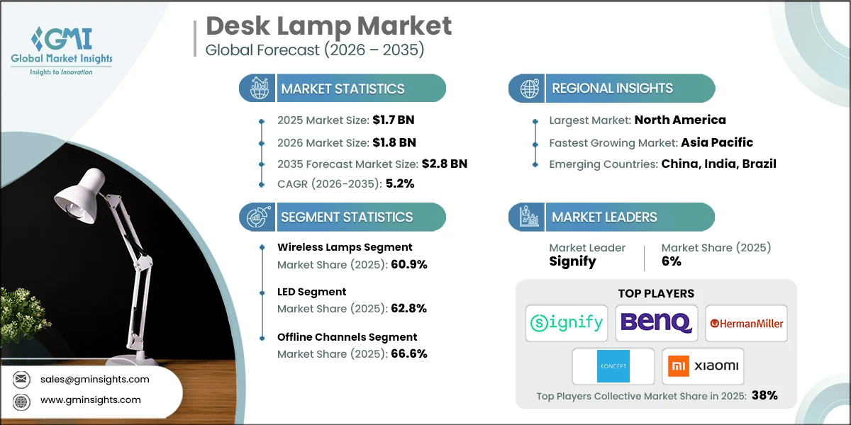 Desk Lamp Market Research Report