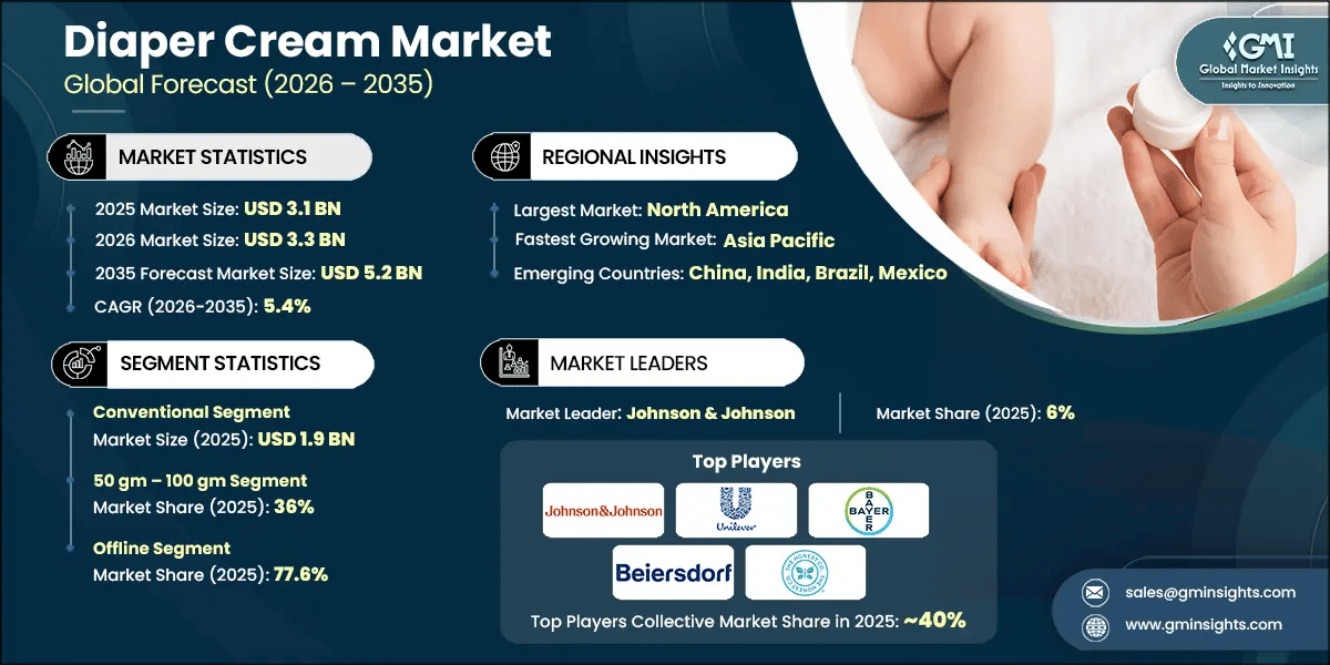 Diaper Cream Market Research Report
