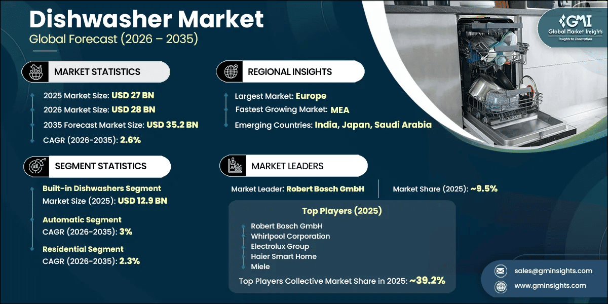 Dishwasher Market Research Report