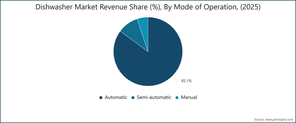 Dishwasher Market Revenue Share (%), By Mode of Operation, (2025)