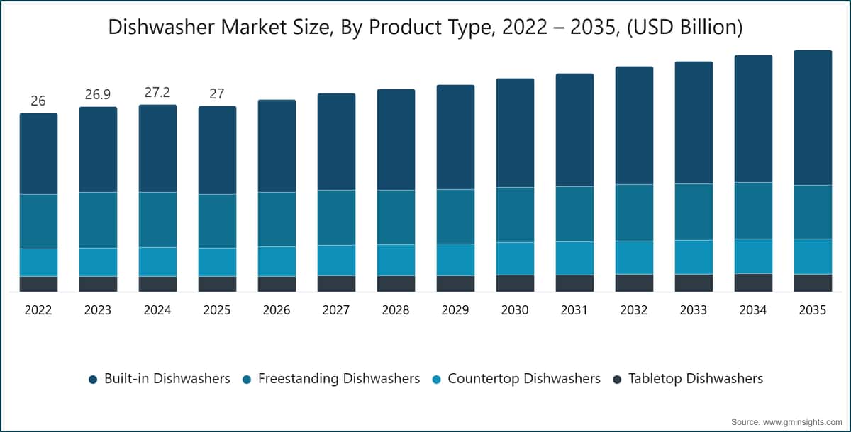Dishwasher Market Size, By Product Type, 2022 – 2035, (USD Billion)