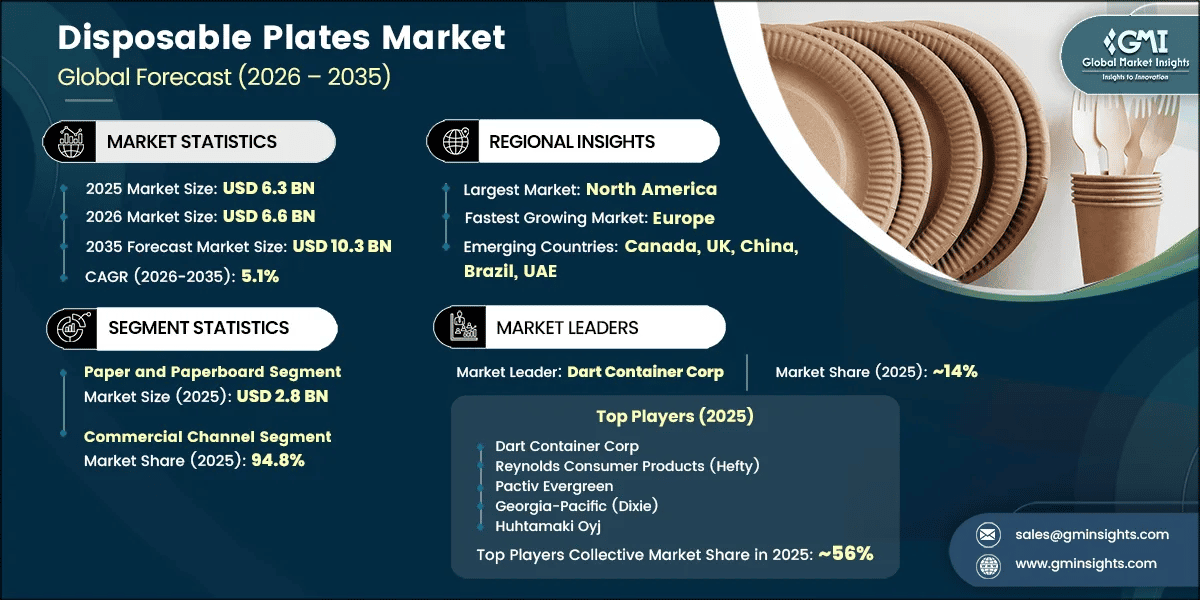 Disposable Plates Market Research Report