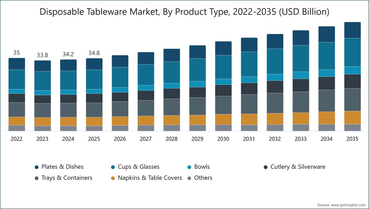 Disposable Tableware Market, By Product Type, 2022-2035 (USD Billion)
