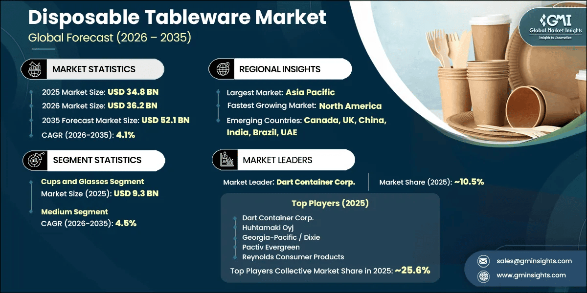 Disposable Tableware Market Research Report