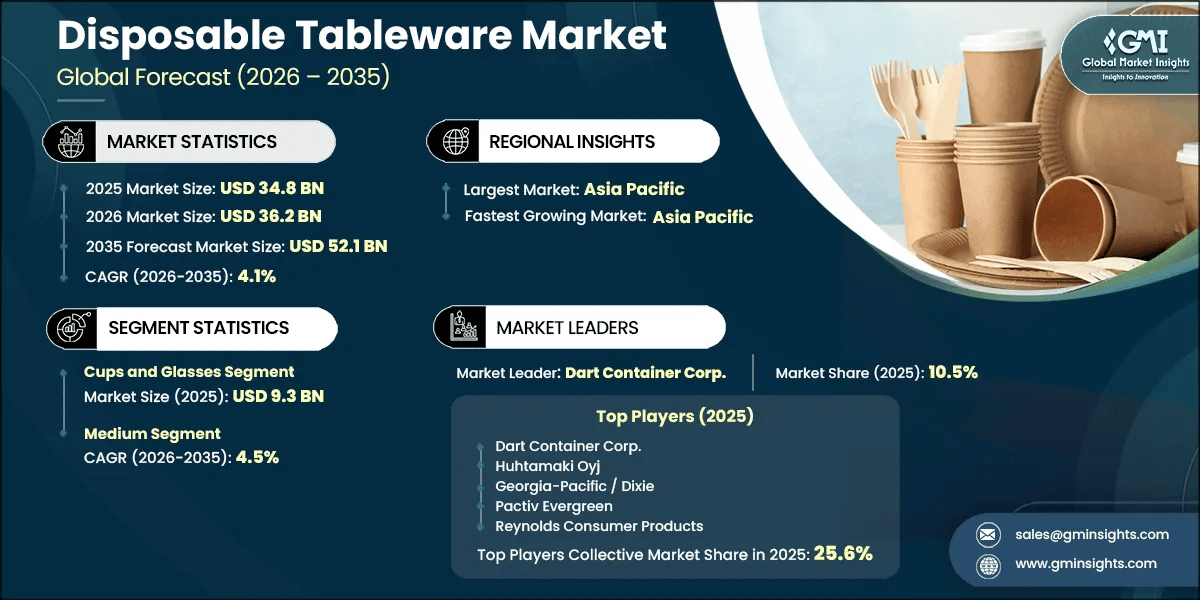 Disposable Tableware Market Research Report