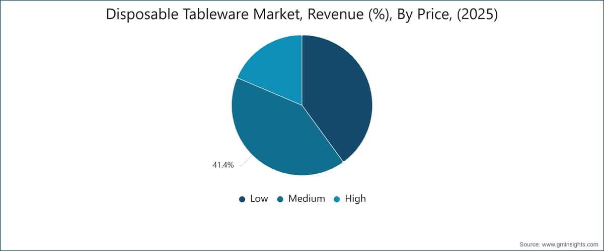Disposable Tableware Market, Revenue (%), By Price, (2025)