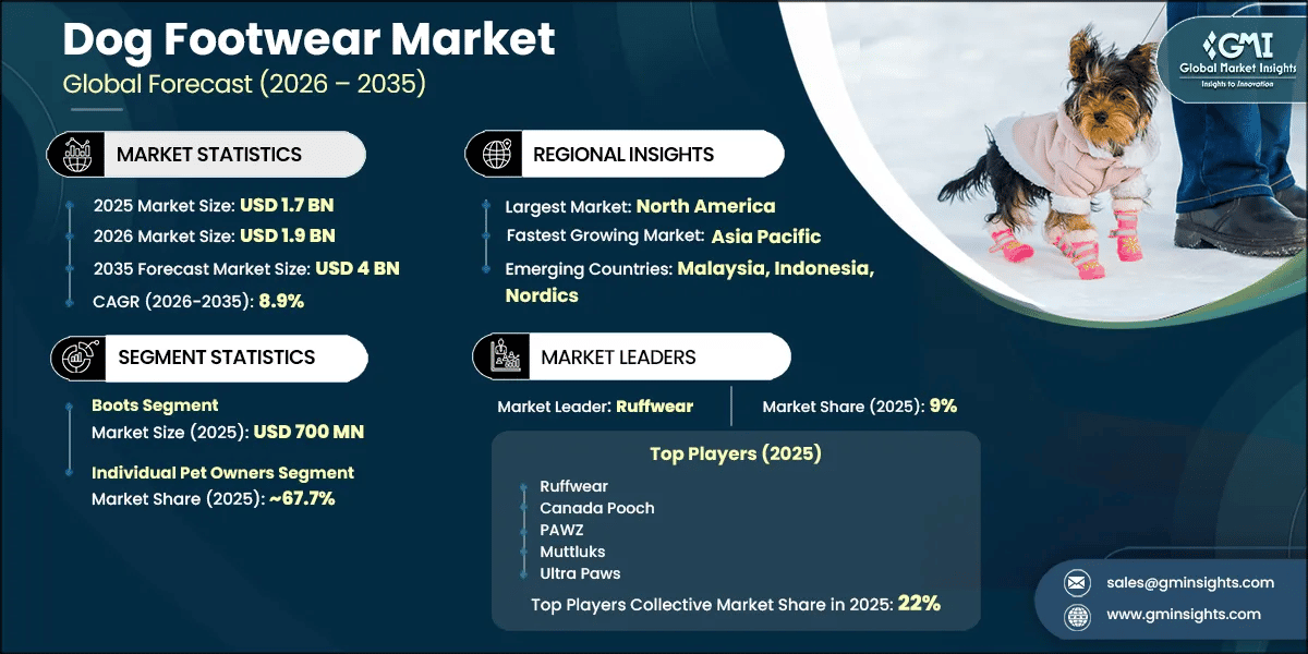 Dog Footwear Market Research Report