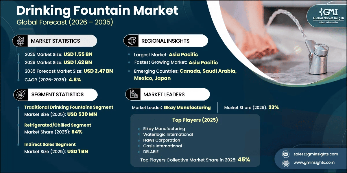 Drinking Fountain Market Research Report