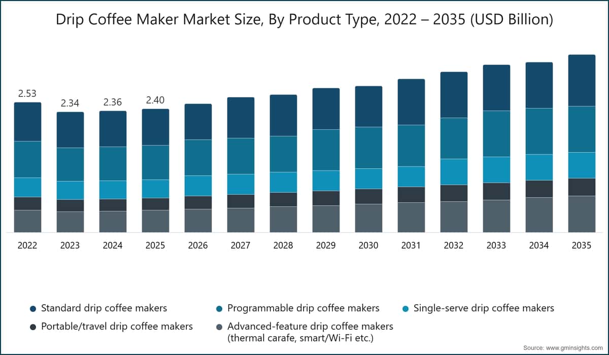 Drip Coffee Maker Market Size, By  Product Type, 2022 – 2035 (USD Billion)