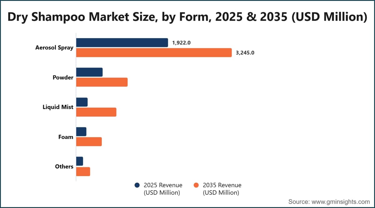 Marktgröße für Trockenshampoo nach Darreichungsform, 2025 und 2035 (Millionen USD)