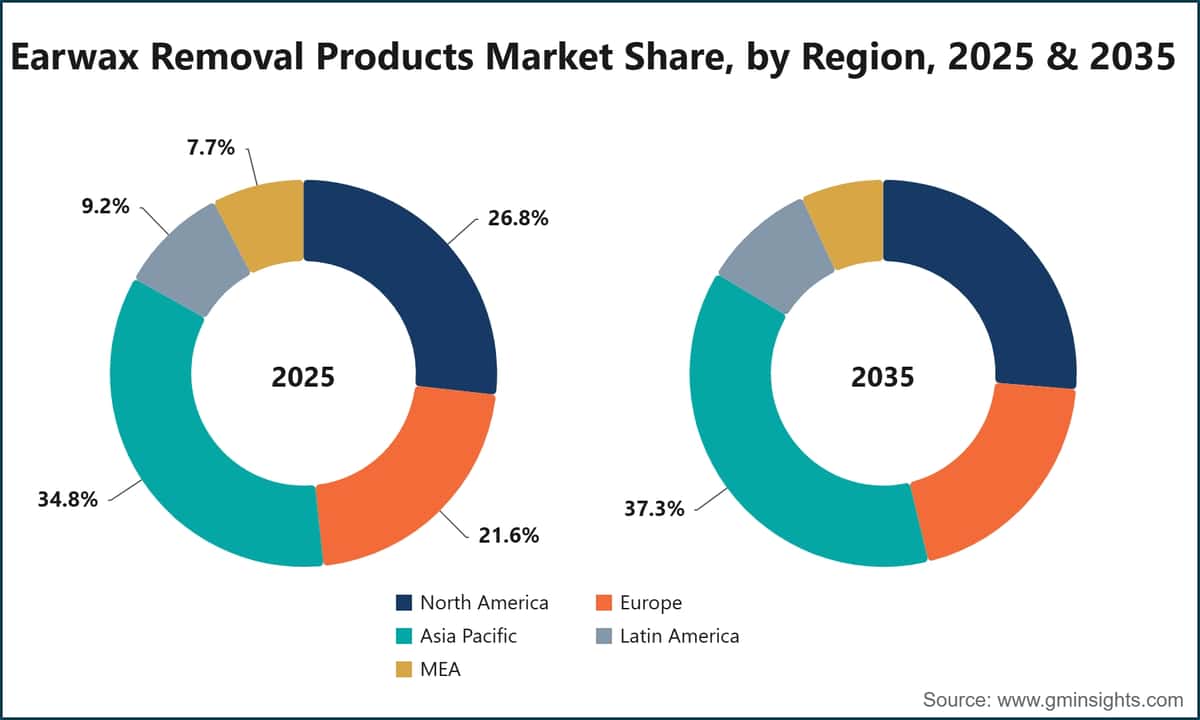 Earwax Removal Products Market Share, by Region, 2025 & 2035