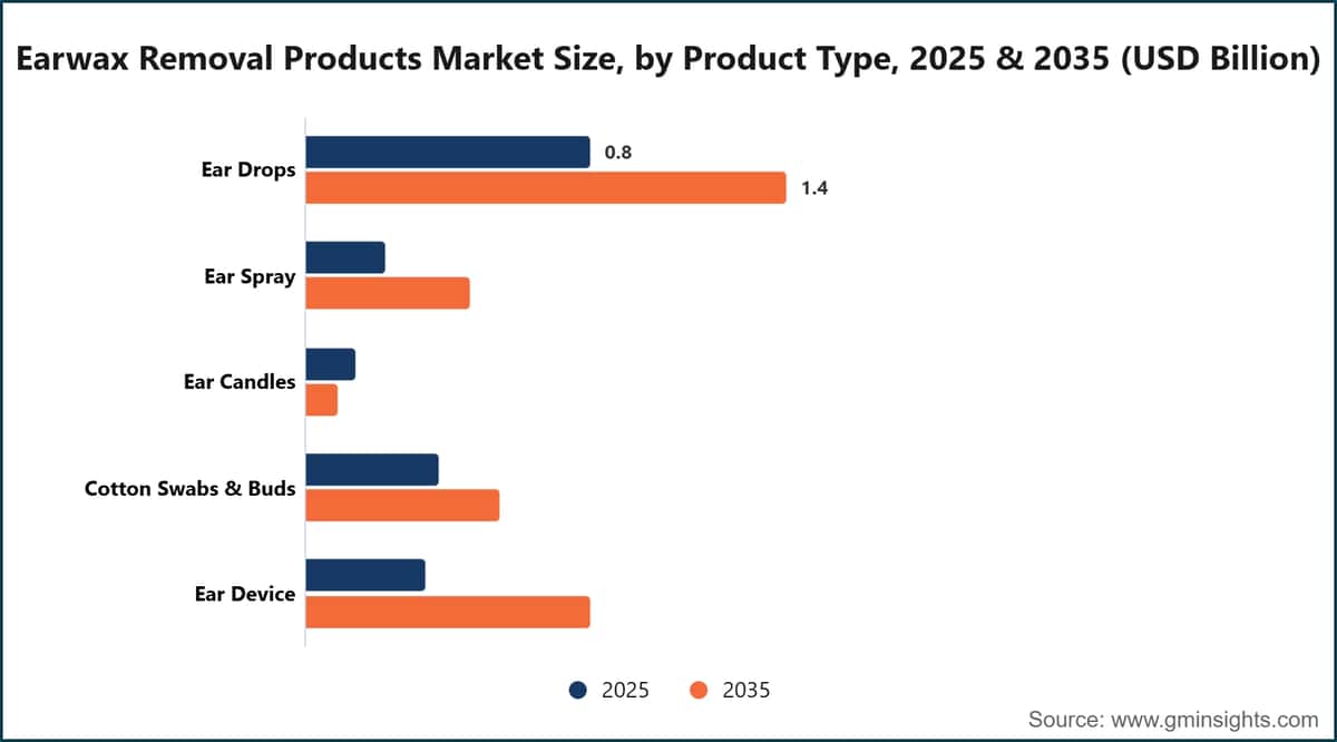 Earwax Removal Products Market Size, by Product Type, 2025 & 2035 (USD Billion)