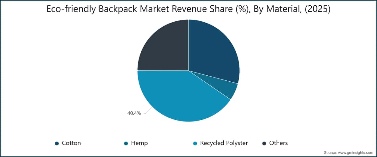 Diagramm: Umsatzanteil des Marktes für umweltfreundliche Rucksäcke nach Material (2025)