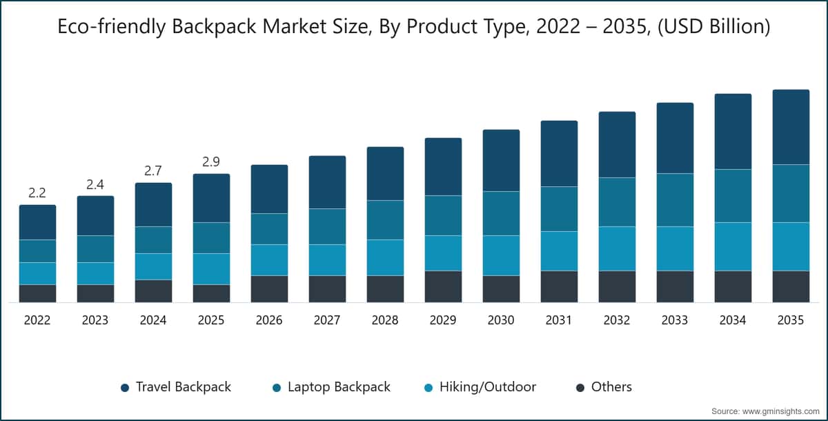 Diagramm: Marktgröße für umweltfreundliche Rucksäcke nach Produkttyp, 2022–2035 (Milliarden USD)